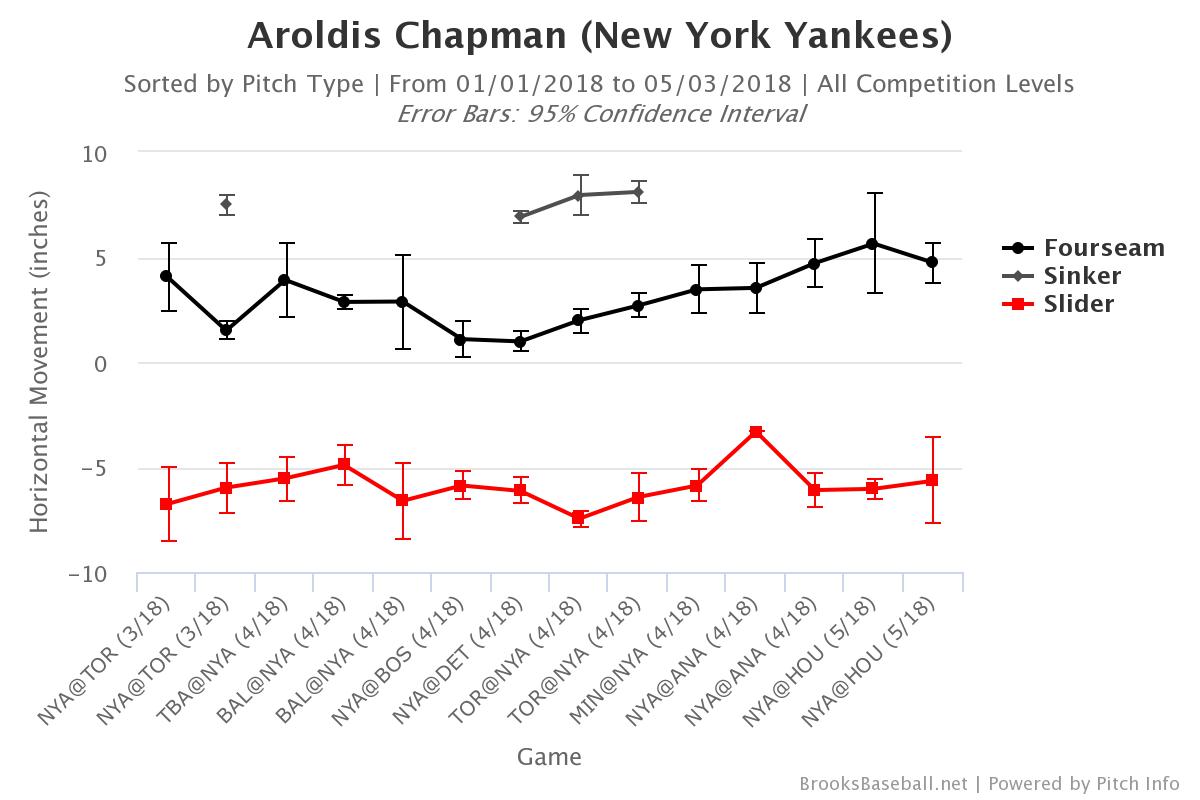 Emergence of Aroldis Chapman's slider could be pivotal, Bronx Pinstripes