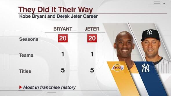 Comparing Greatness: Kobe Bryant & Derek Jeter's Similar Careers