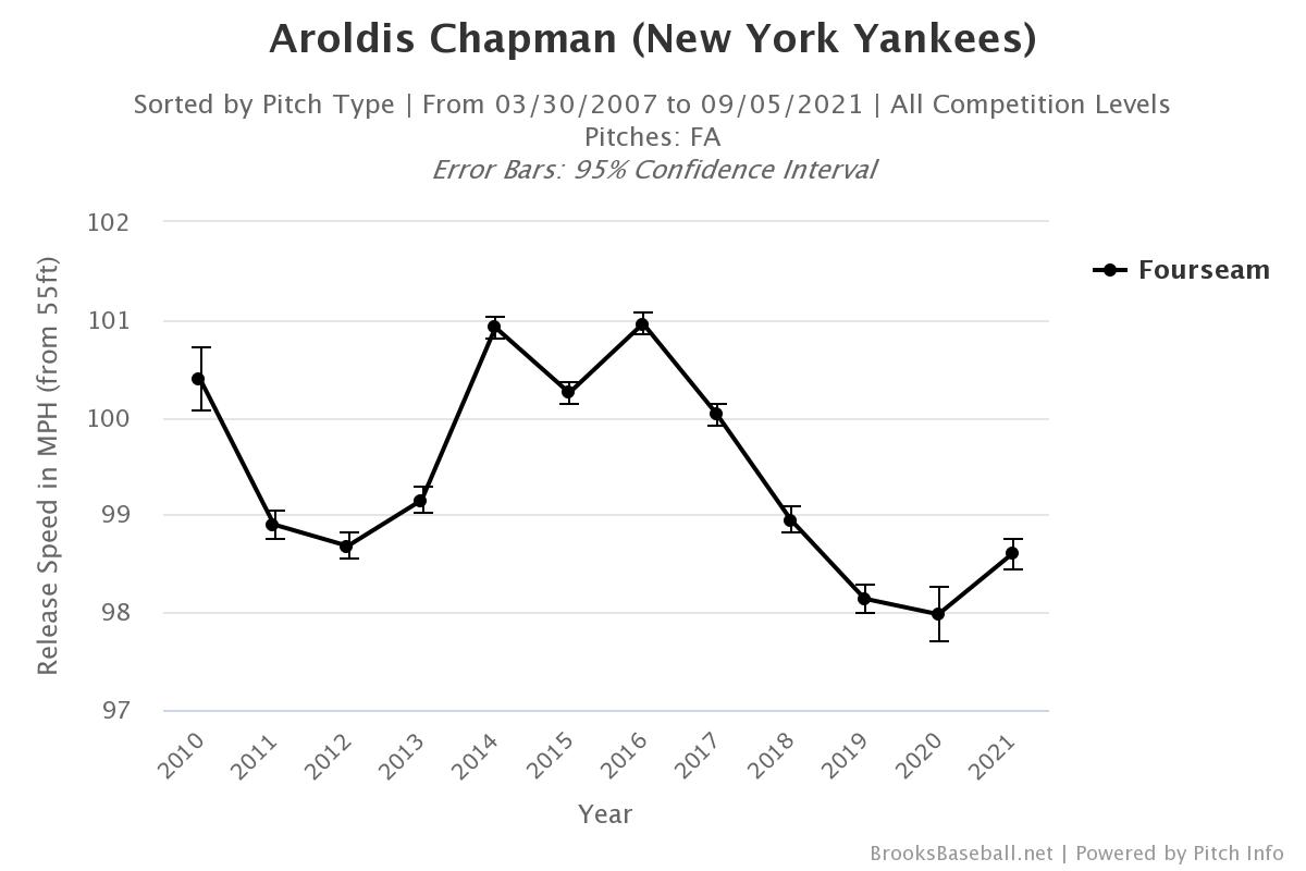 Aroldis Chapman's fastball velocity is down since 2016.